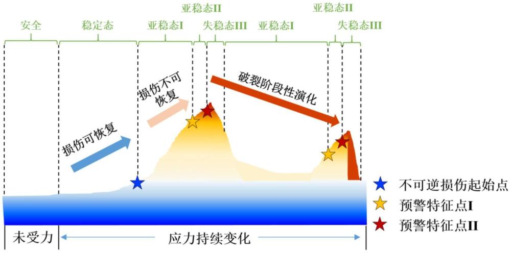 基于巖石-應力系統亞臨界狀態的前兆預警分析方法