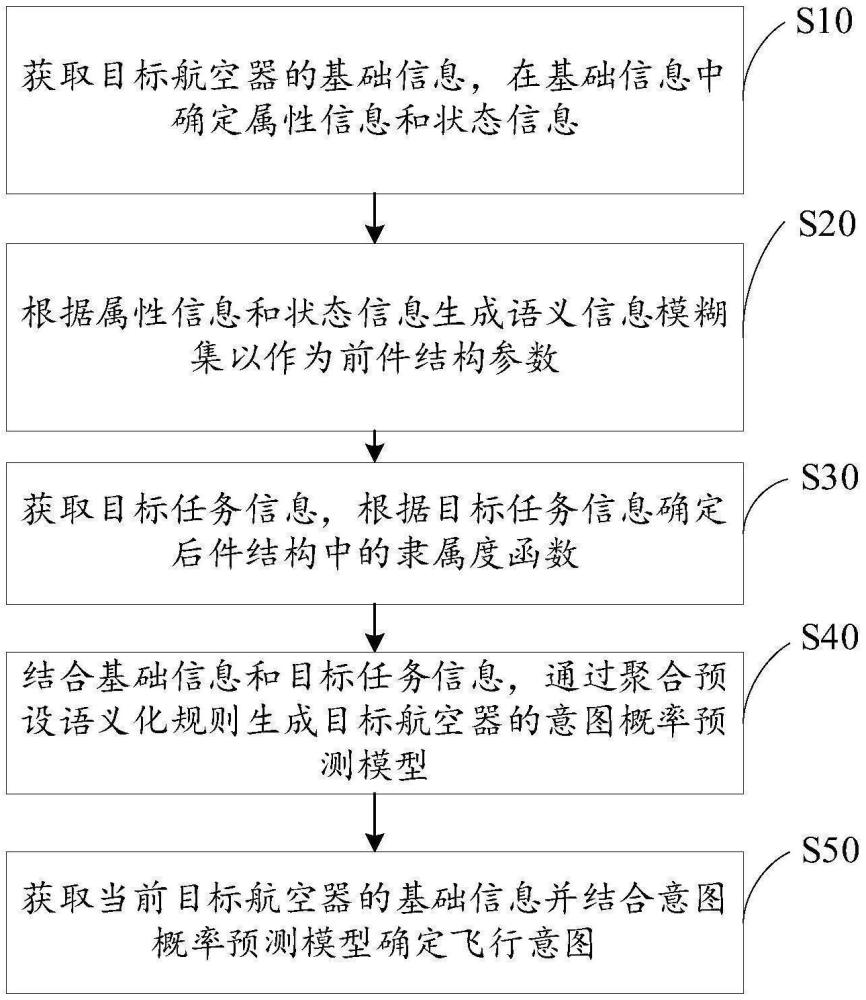 航空器意圖識(shí)別概率估計(jì)方法及系統(tǒng)