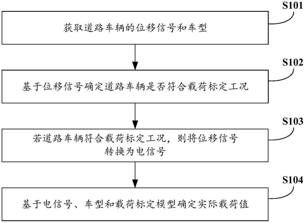 道路車輛的載荷標定方法、裝置、電子設備及存儲介質與流程