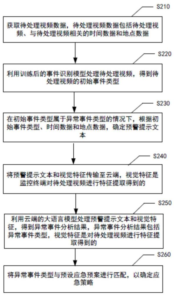基于視頻數據的異常事件預警方法、裝置和設備與流程