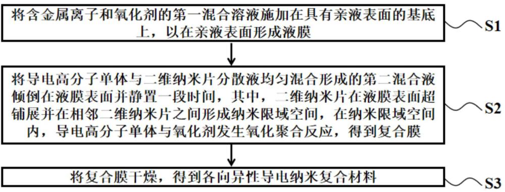 各向異性導電納米復合材料及其制備方法和應用