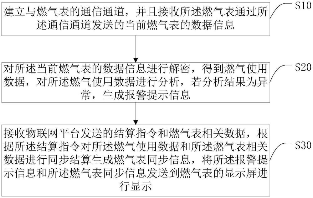 一種物聯(lián)網(wǎng)平臺與燃?xì)獗淼臄?shù)據(jù)同步方法、系統(tǒng)及終端與流程