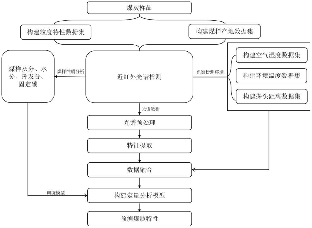 基于多維度數據融合的近紅外煤質檢測方法