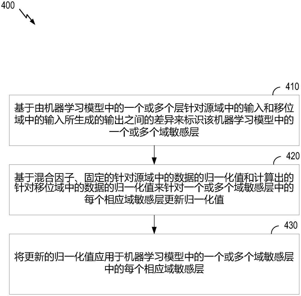 針對域移位數據適配機器學習模型的制作方法