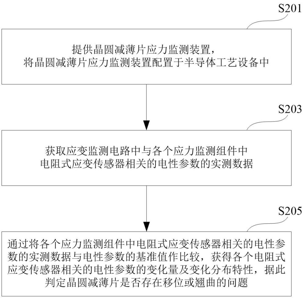 晶圓減薄片的應力監測方法及監測裝置、半導體工藝設備與流程
