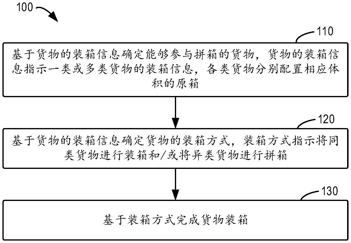 一種貨物裝箱方法和裝置與流程