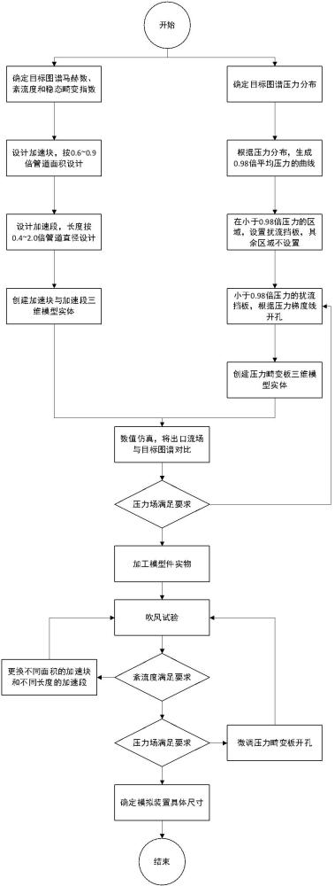 一種基于加速原理的高紊流度壓力畸變模擬方法與流程
