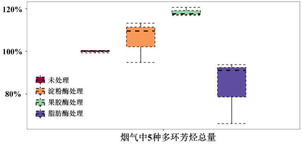 同時降低煙葉及煙氣中多環芳烴的方法和應用、以及卷煙與流程