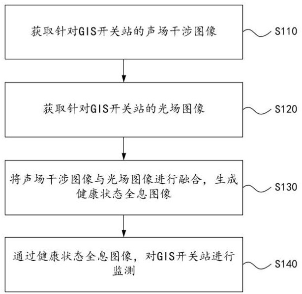 一種GIS開關站的監測方法、裝置及電子設備與流程