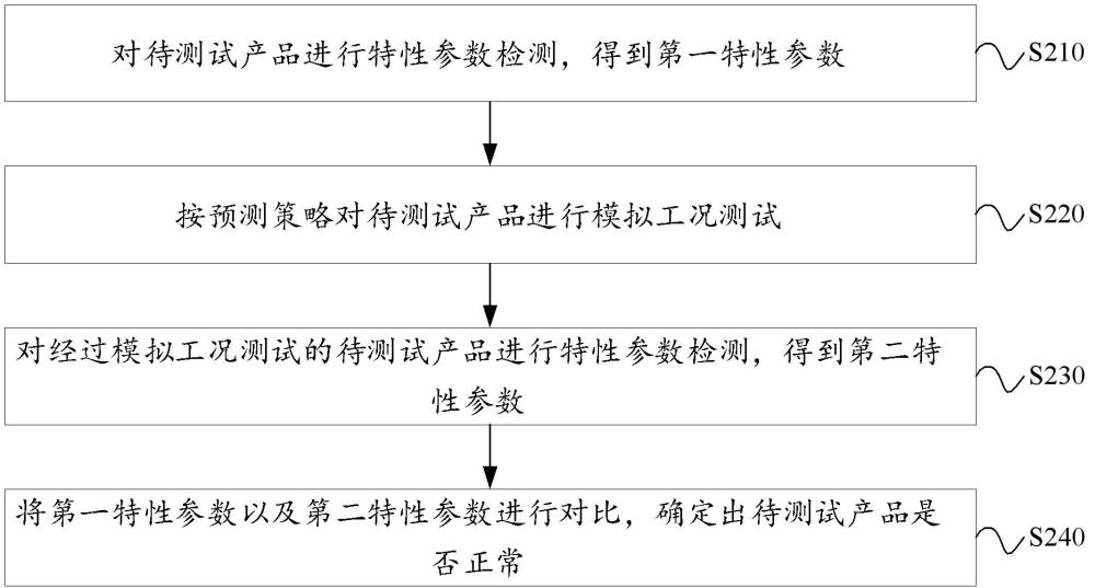碳化硅功率模塊測試方法、裝置、電子設備及存儲介質與流程