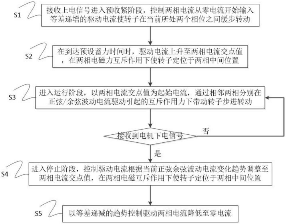 一種基于預收緊的步進電機控制方法、裝置及介質與流程