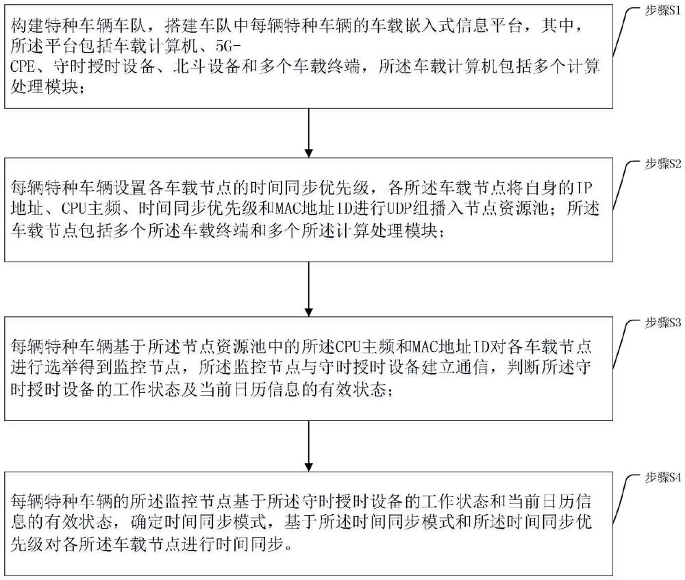 一種多源多精度操作系統時間同步方法與流程