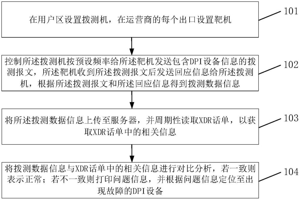 一種非對稱網絡統一DPI自動化檢驗方法和裝置與流程