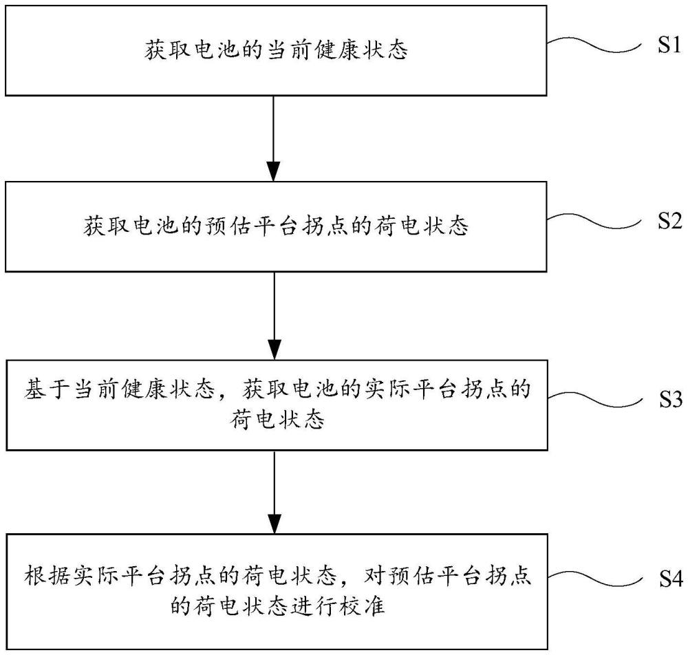 電池的荷電狀態(tài)和健康狀態(tài)的估計方法及電子設備與流程