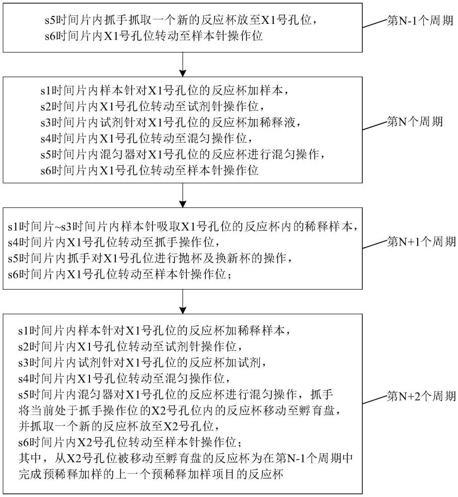 自動(dòng)分析儀器的預(yù)稀釋加樣方法與流程