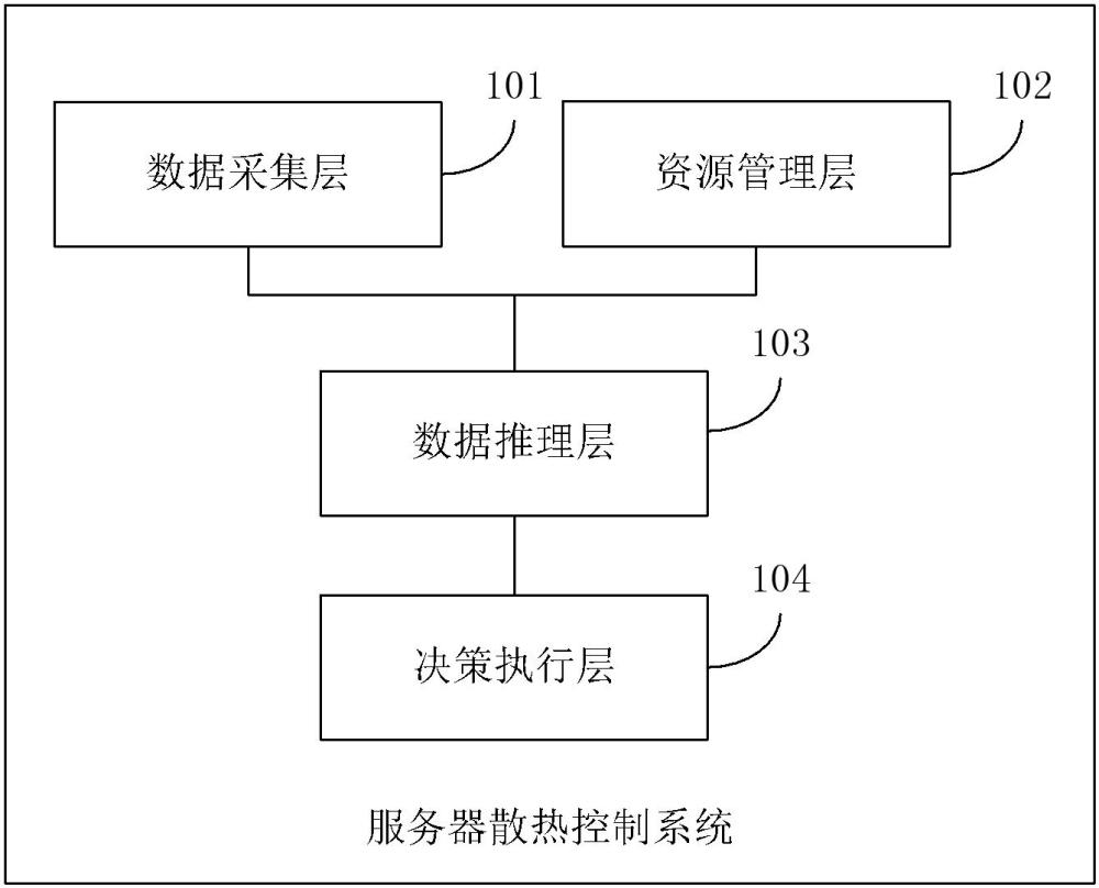 服務器散熱控制系統(tǒng)、方法、存儲介質(zhì)及程序產(chǎn)品與流程