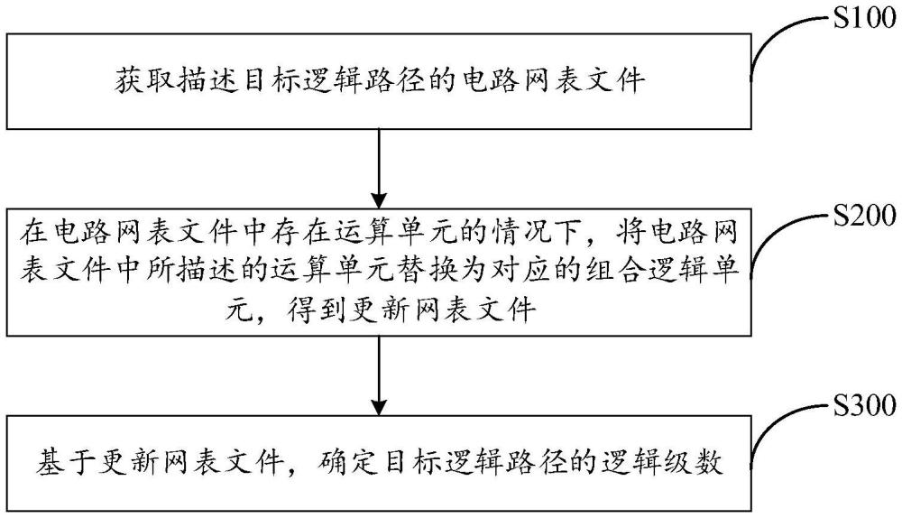 邏輯級數估算方法、裝置、電子設備及存儲介質與流程