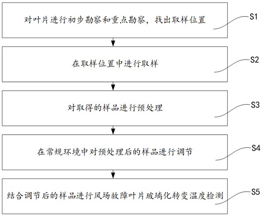 一種風場故障葉片玻璃化轉(zhuǎn)變溫度檢測方法與流程