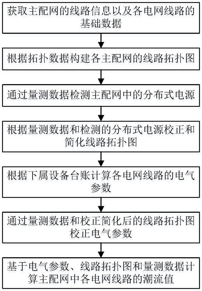 一種基于電力網架結構的主配網潮流實時分析系統的制作方法