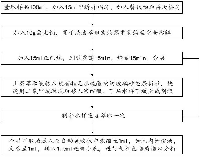 一種快速準確測定水中有機氯農藥含量的方法與流程