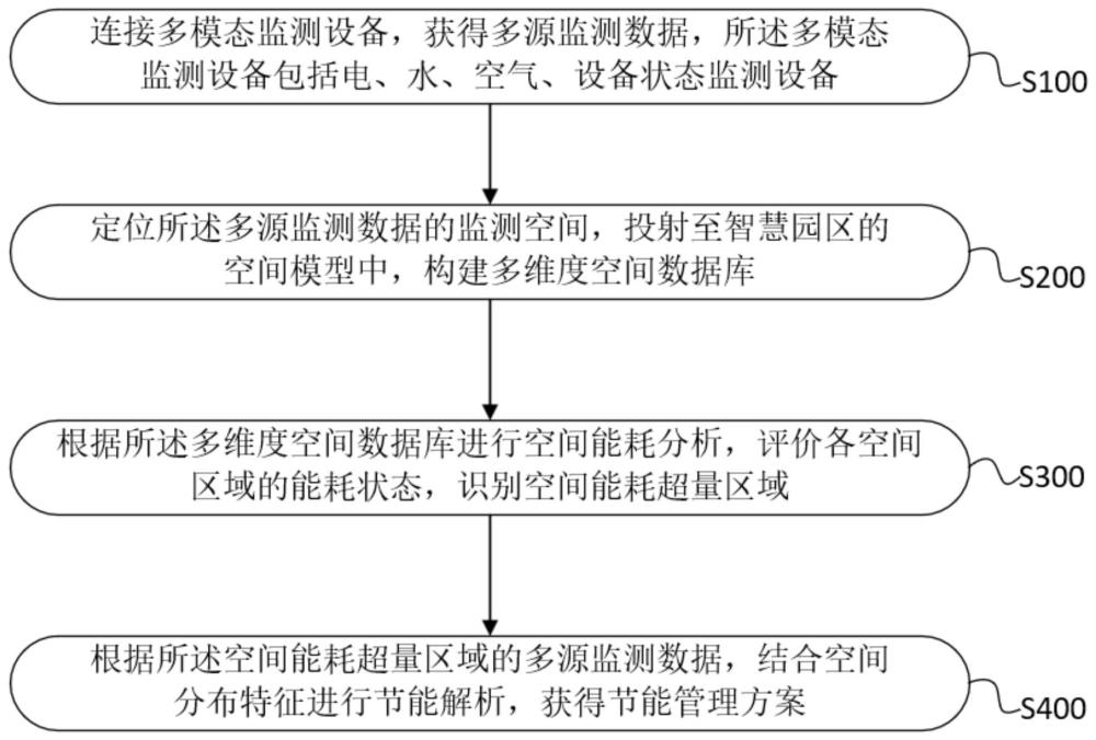 基于多源數據驅動的智慧園區能耗管理方法及平臺與流程