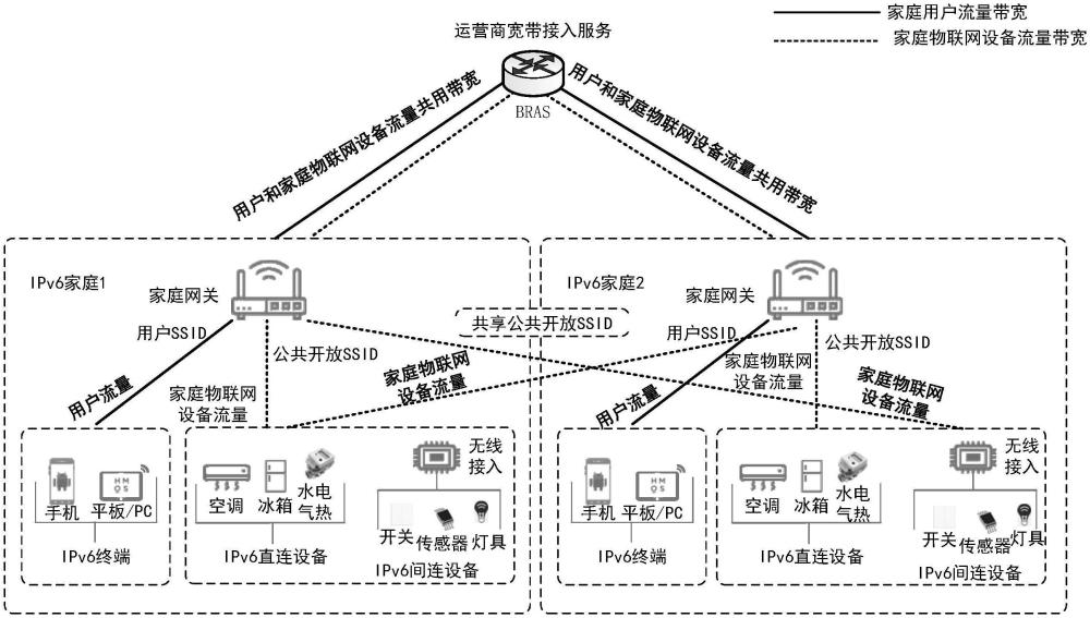 IPv6家庭物聯(lián)網(wǎng)共享網(wǎng)絡(luò)系統(tǒng)的制作方法