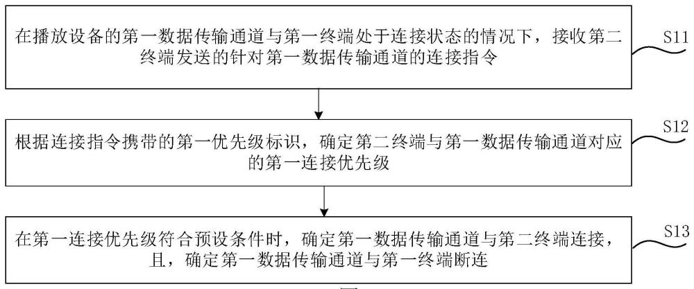 設備通信方法、裝置及存儲介質與流程