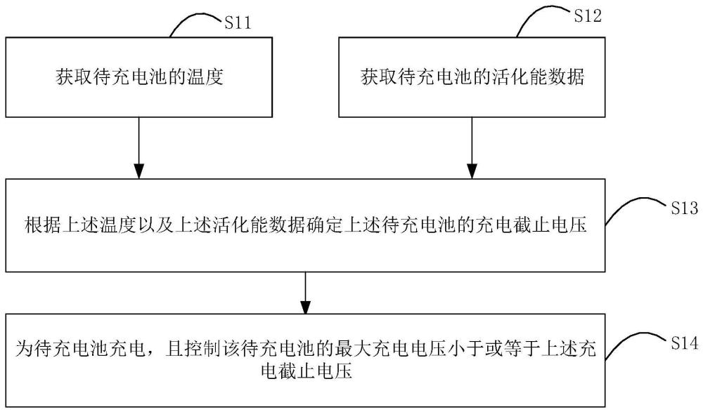 充電方法、裝置、充電管理設備及計算機可讀存儲介質與流程