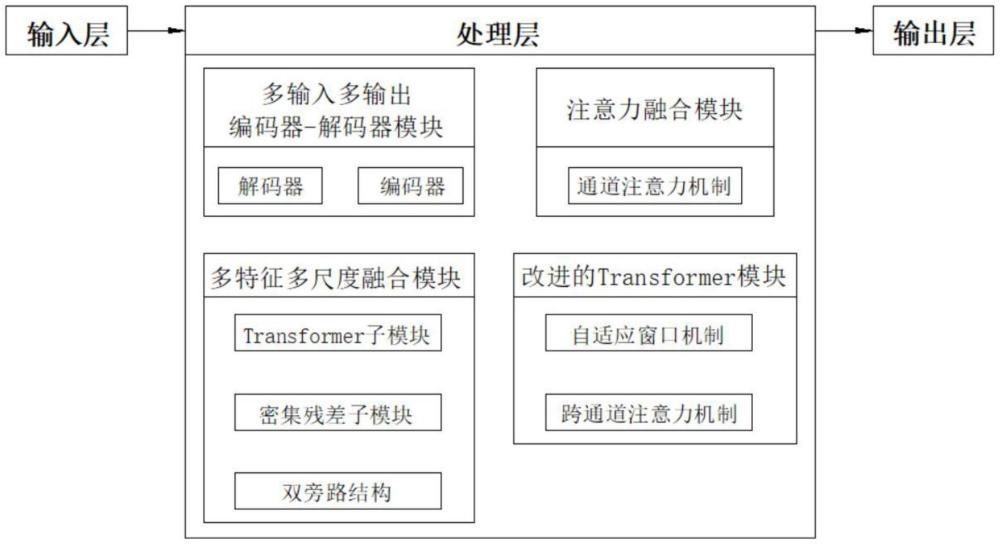 一種基于Transformer和多尺度特征融合的圖像去模糊系統及方法與流程