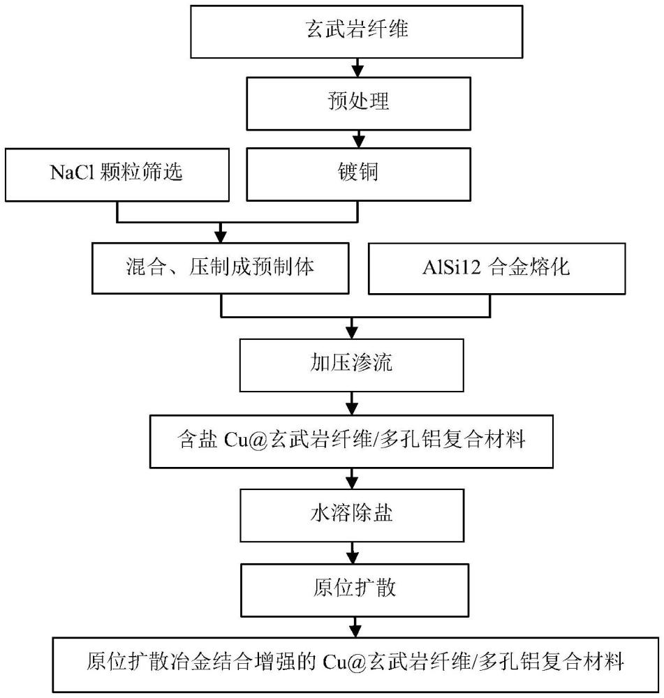 一種Cu@玄武巖纖維/多孔鋁復(fù)合材料及其制備方法