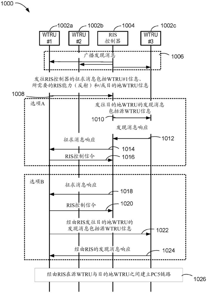 用于WTRU控制的可重構智能表面的方法和系統與流程