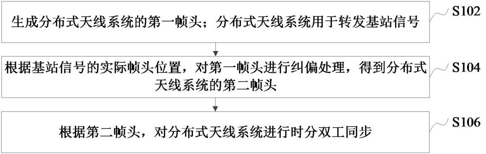 同步方法、裝置、分布式天線系統和可讀存儲介質與流程