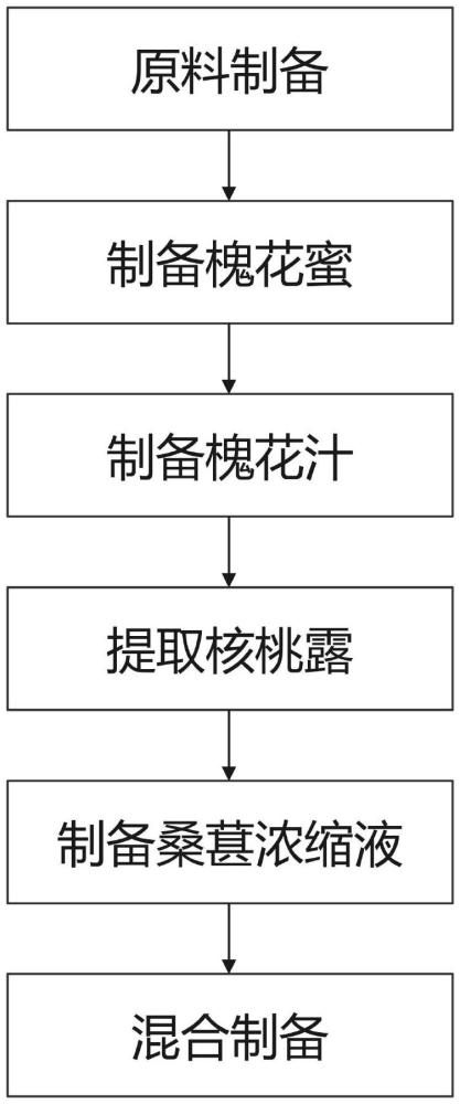 一種洋槐花桑葚核桃復合飲品及其制作裝置的制作方法