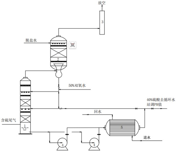 一種含硫尾氣的清潔處理裝置及含硫尾氣的處理方法與流程