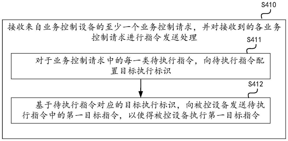 指令發送方法、指令執行方法及相關裝置與流程