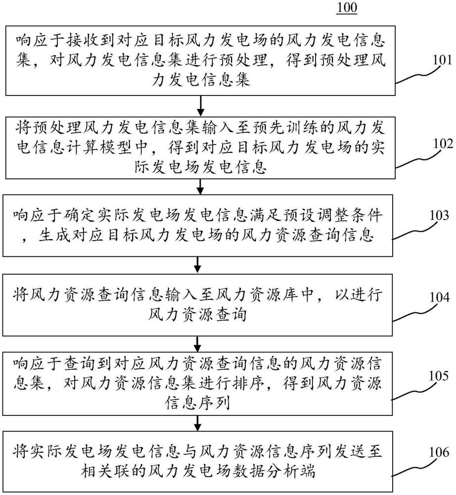 應用于風力發電的發電信息處理方法、裝置與電子設備與流程