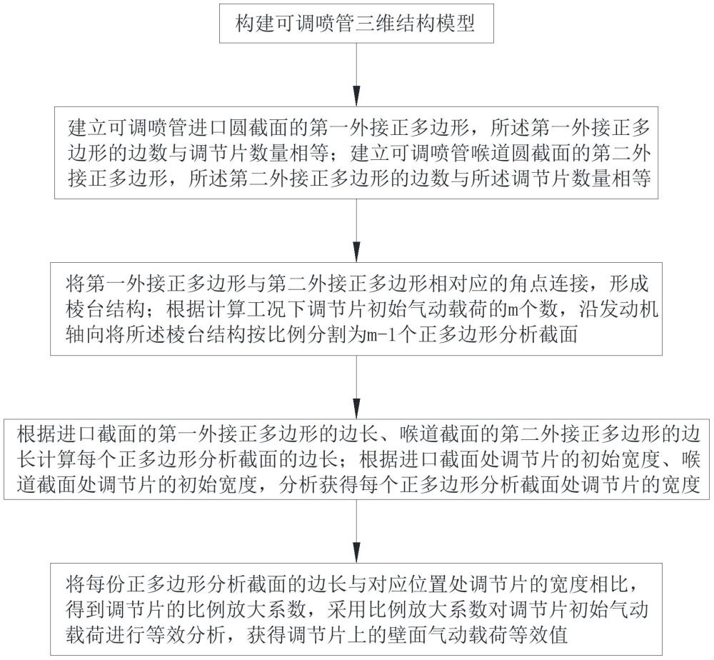 一種可調噴管調節片氣動載荷等效分析方法及系統與流程