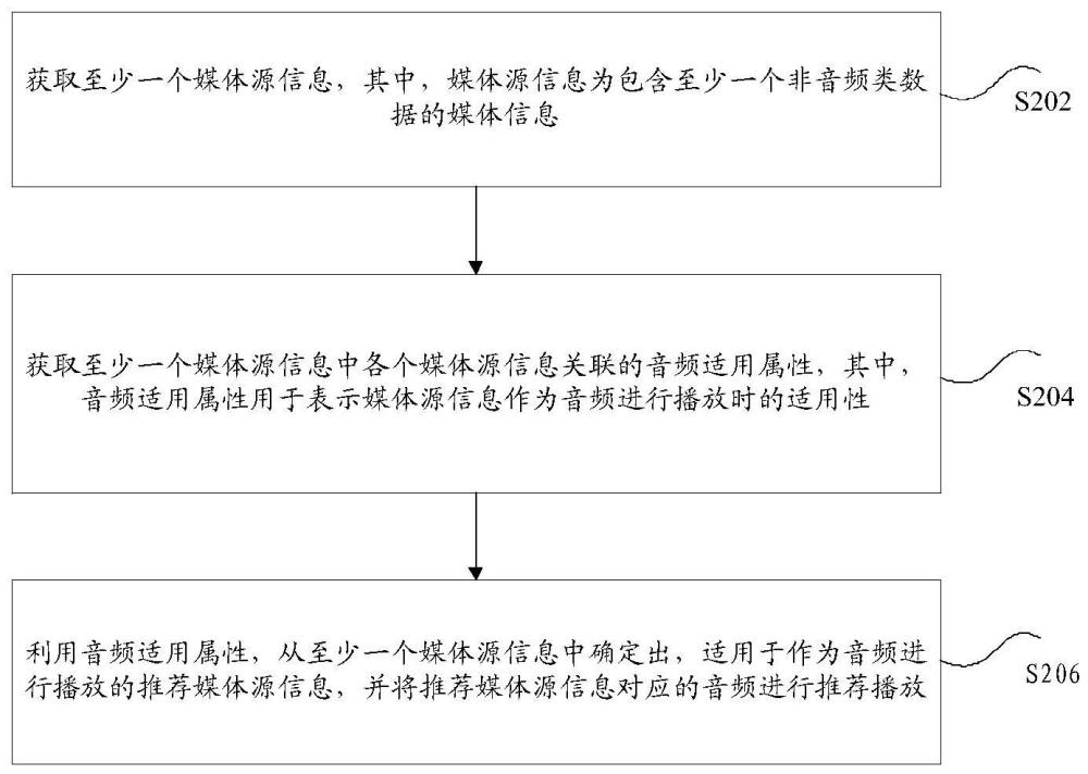 音頻推薦方法、裝置和存儲介質及電子設備與流程