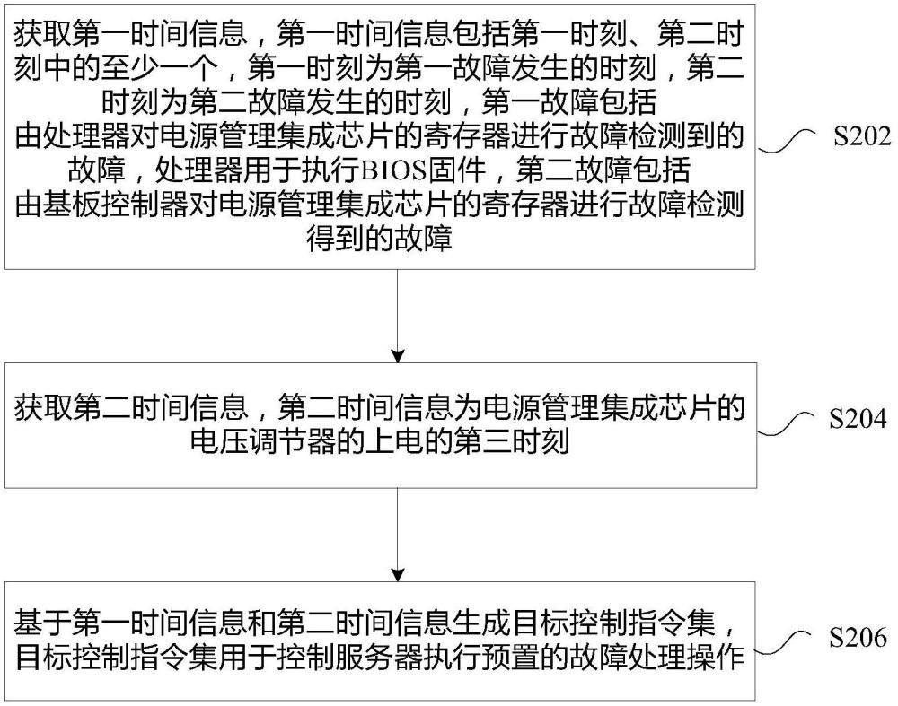 服務器的故障處理方法、存儲介質、電子設備與流程
