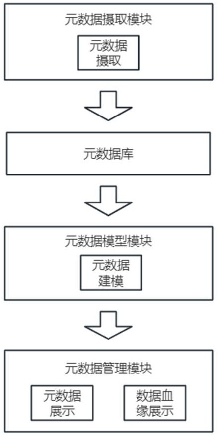 基于數據湖通用元數據模型的元數據管理系統及方法與流程