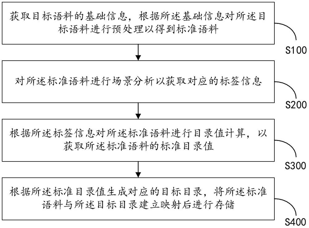 用于工業大模型的語料目錄管理方法及系統與流程