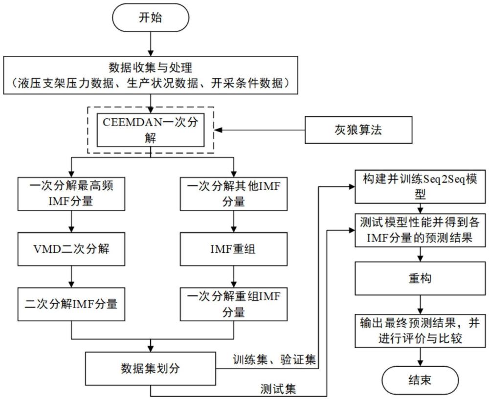 一種基于數據分解與深度學習的工作面異常來壓預測方法與流程