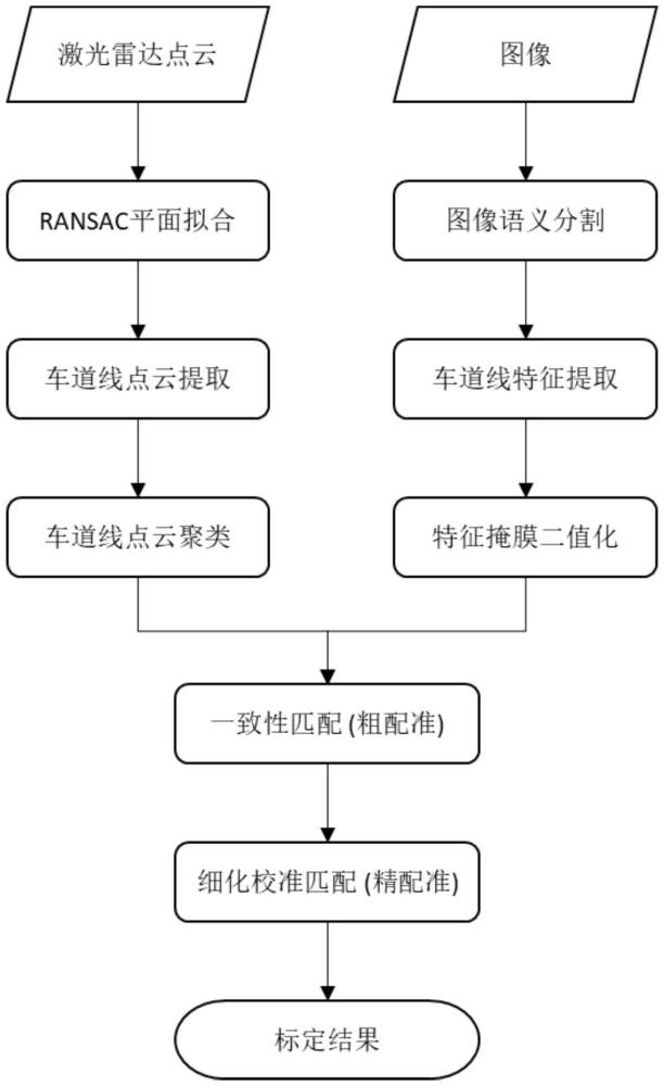 一種基于車道線提取的激光雷達視覺聯(lián)合標定方法與流程