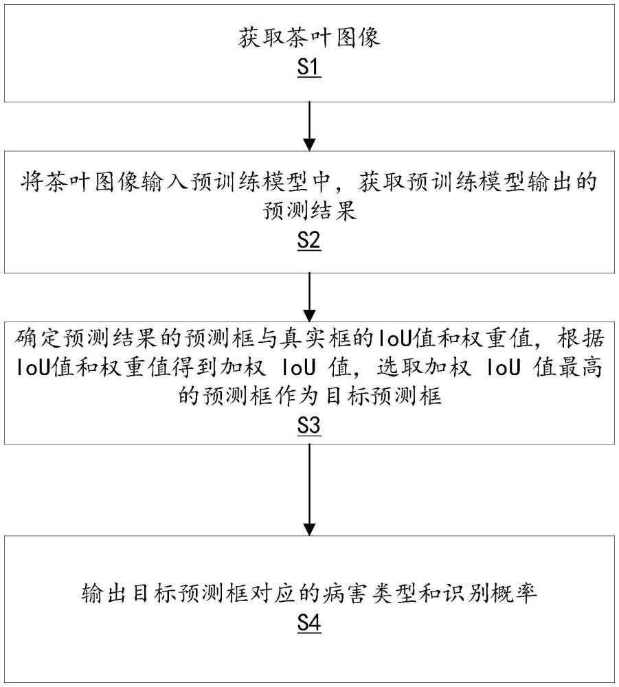 一種茶葉病蟲害識別方法