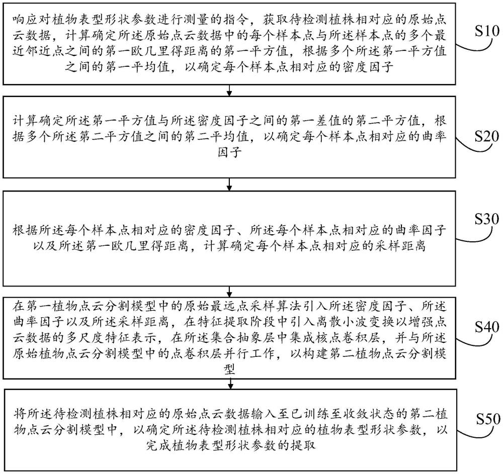 植物表型形狀參數提取方法、裝置、設備及介質