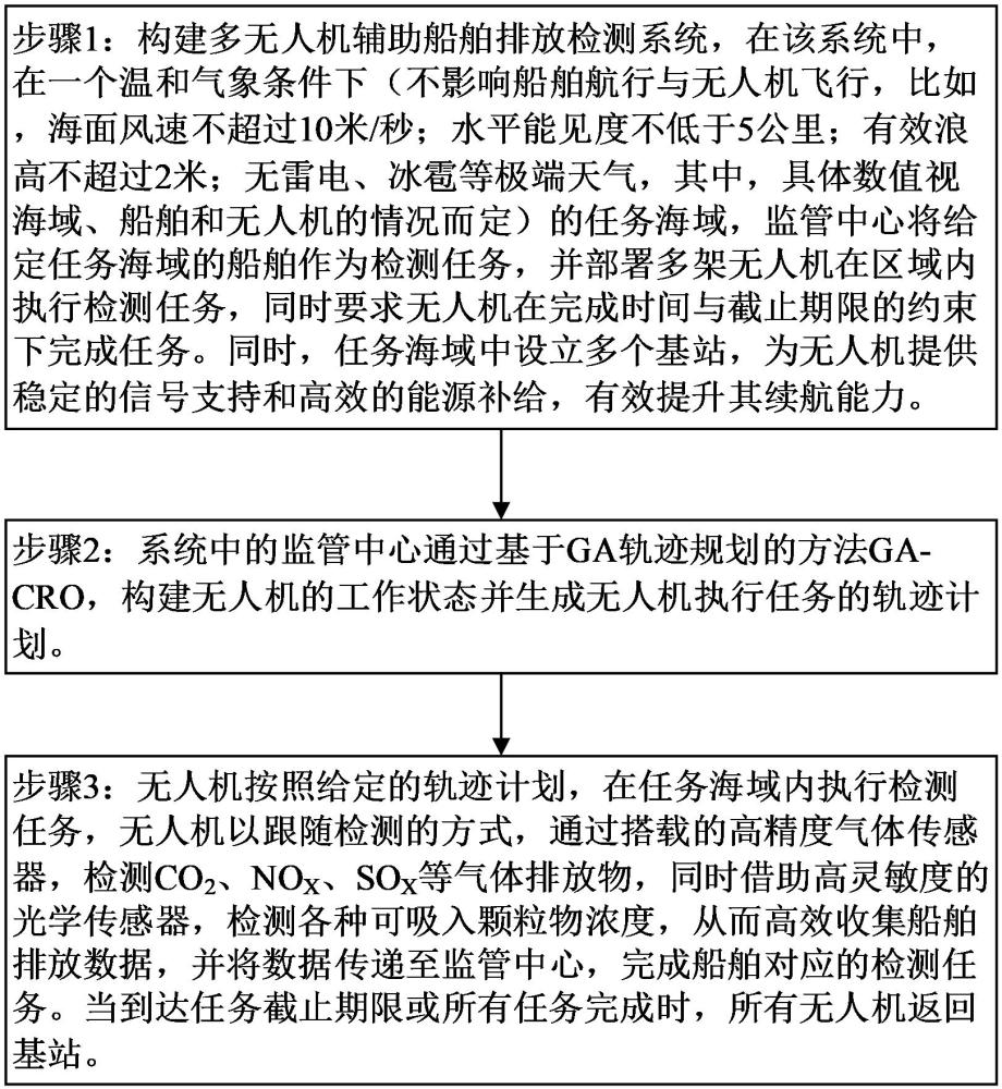 一種多無人機(jī)輔助的船舶排放檢測方法