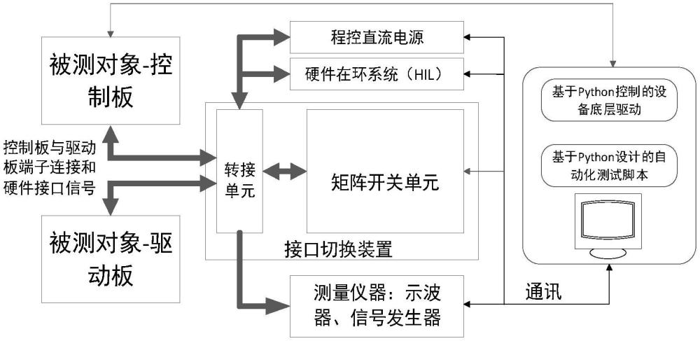接口測試平臺的制作方法