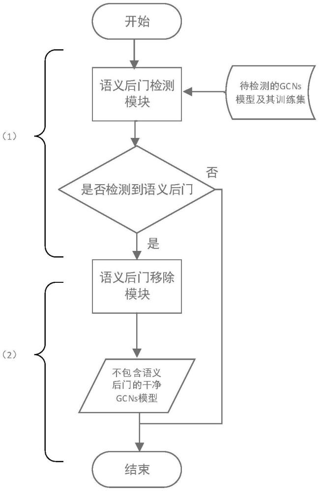 一種針對圖卷積神經(jīng)網(wǎng)絡語義后門攻擊的檢測與防御方法
