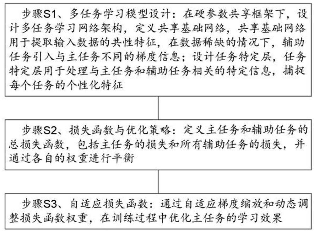 一種基于多任務學習的不平衡回歸問題解決方法