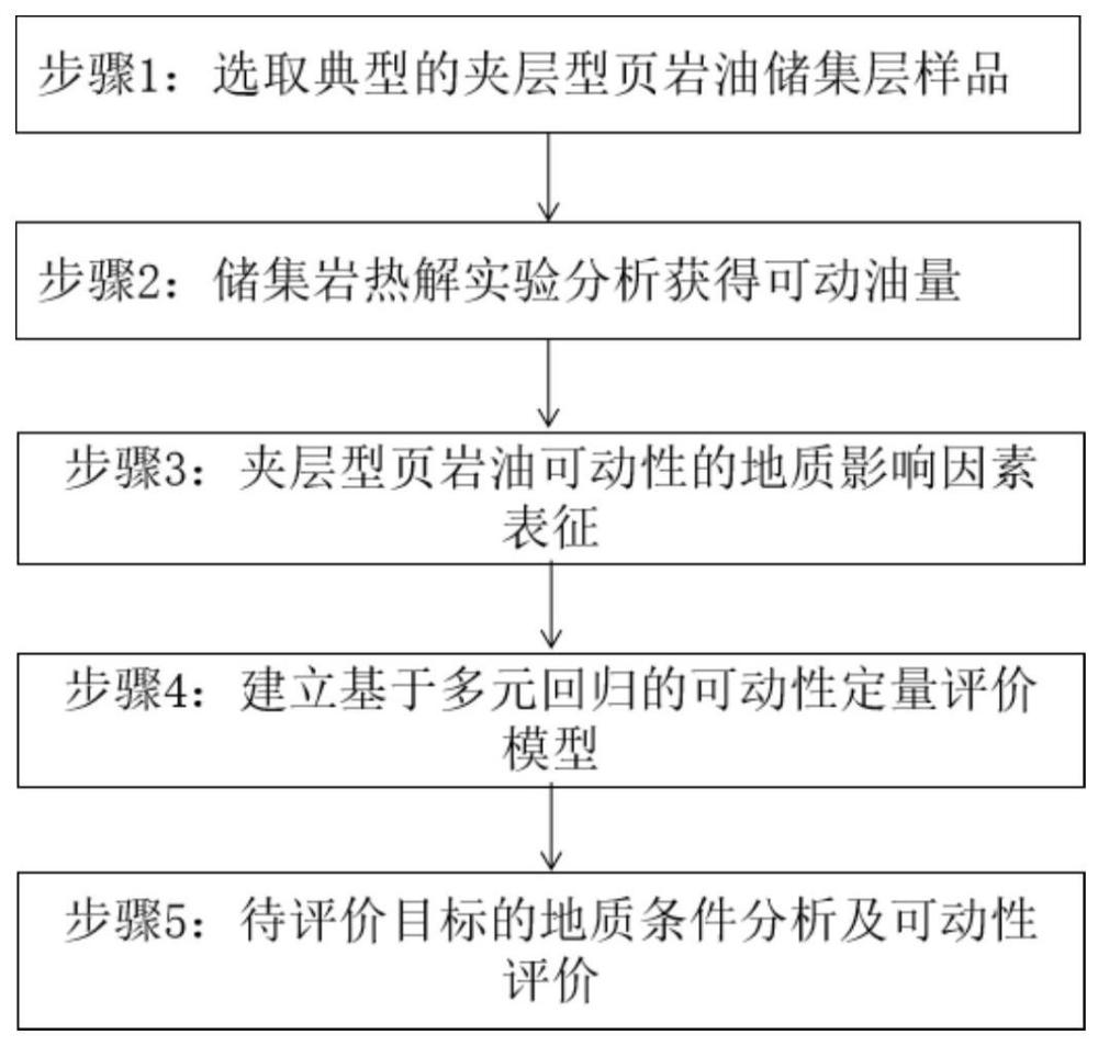 快速評價夾層型頁巖油可動性的方法與流程
